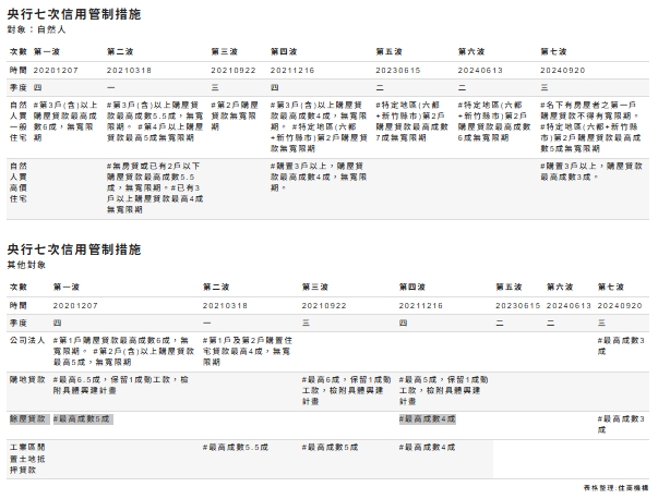 央行七次信用管制措施。 圖: 住商機構/提供