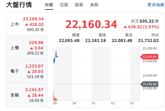 台股今天(24日)開紅漲逾400點，最高來到22181點。   圖: 擷取自yahoo台股走勢圖