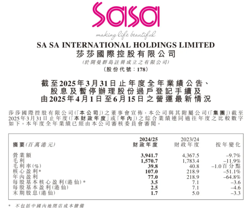 根據莎莎截至 2025 年 3 月 31 日的年度財報顯示,集團全年營業額下滑 9.7%,僅 39.42 億港元,淨利潤更大幅萎縮 64.8%,僅為 7,697 萬港元。 圖:翻攝自騰訊網 根據莎莎截至 2025 年 3 月 31 日的年度財報顯示,集團全年營業額下滑 9.7%,僅 39.42 億港元,淨利潤更大幅萎縮 64.8%,僅為 7,697 萬港元。 圖:翻攝自騰訊網