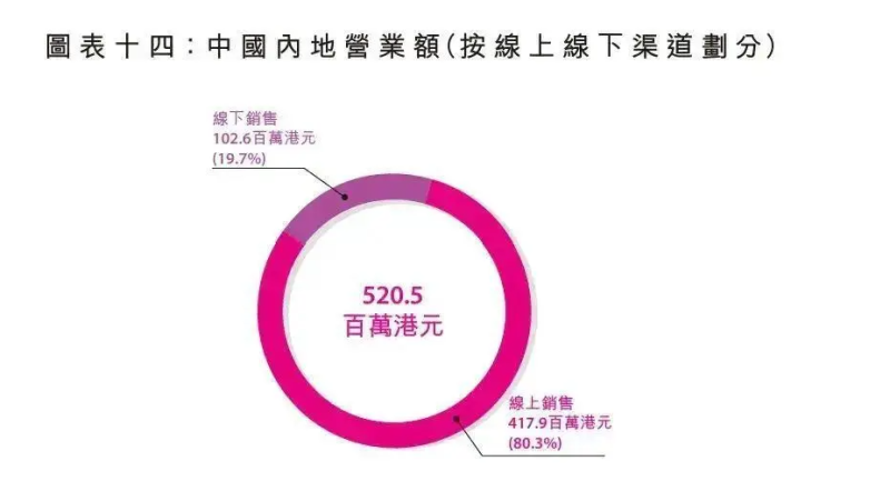 莎莎指出,中國市場呈現明顯的「線上強、線下弱」局面。 圖:翻攝自騰訊網 莎莎指出,中國市場呈現明顯的「線上強、線下弱」局面。 圖:翻攝自騰訊網
