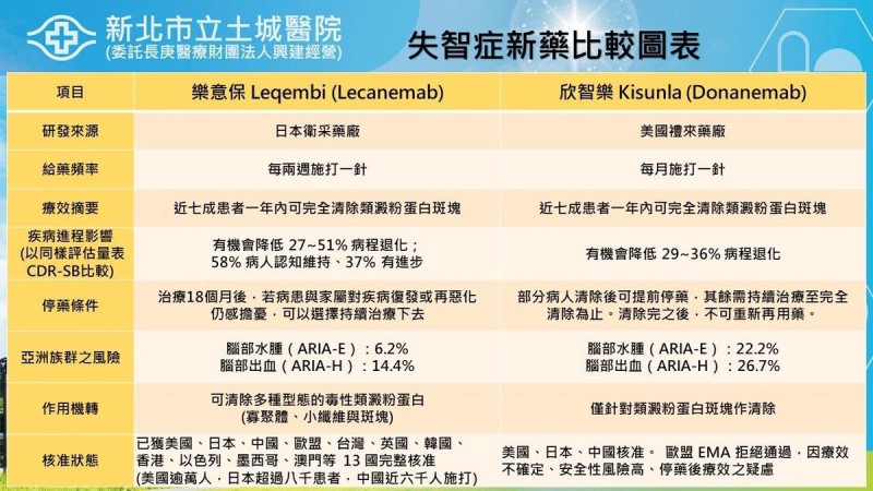 土城醫院今(24)日首度施打樂意保,揭兩款失智新藥副作用風險差異達近4倍,引發關注。 圖:土城醫院 / 提供