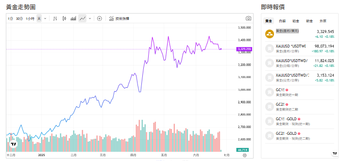 截至今天(25日)上午11點前，黃金交易價來到3329(盎司／美元)。   圖: 擷取自貴金屬交易中心