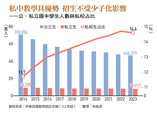 近年私立國中窄門「搶破頭」,立委雖提案禁止入學考,卻因牽涉教育與招生自由,引發反彈。 圖:今周刊/提供
