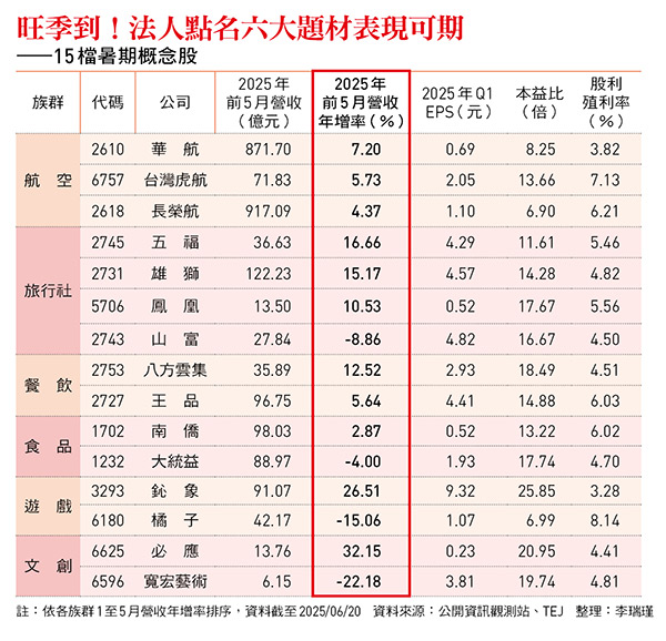 暑假旺季將至，台股盤面有關「吃、喝、玩、樂」的族群有望發酵，相較以往，今年相關族群更有台幣升值、遠離關稅衝擊等利多因素助攻，股價表現受關注。   圖：今周刊／提供