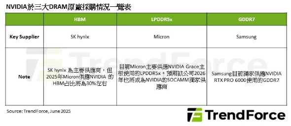 輝達於三大DRAM原廠採購情況一覽表。 圖: TrendForce/提供