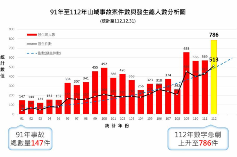91年至112年山域事故案件數與發生總人數分析圖。 圖:內政部提供