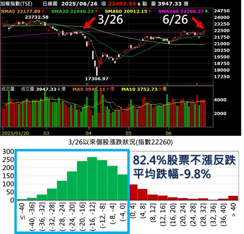 指數已經漲回3月底的位置,以指數位階來當參考基準,3/26當天指數收盤價22260(圖上箭頭),跟25日收盤價22430相去不遠,但個股結構卻異常弱勢,統計1875檔個股,其中有1545檔不只沒有漲回去,甚至還比3/26收盤價更低,代表有82.4%的股票根本沒解套。 圖: 分析師紀緯明/提供