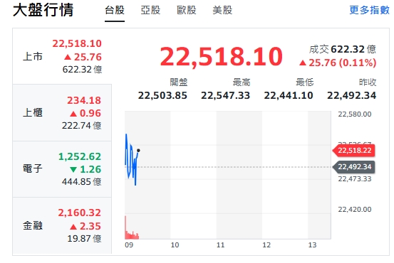 台股今天(27日)開紅、小漲33點後收斂漲幅、震盪，最高來到22547點。   圖: 擷取自yahoo台股走勢圖