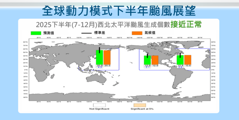 氣象署表示，今年下半年颱風生成和往年相比正常，其中約有3到5個颱風有機會靠近台灣。    圖：中央氣象署／提供