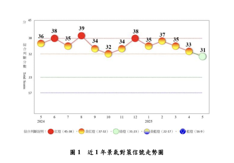 國發會景氣概況報告書顯示，綜合判斷分數為 31 分，較上月減少 2 分，整體景氣從轉向熱絡下修至「穩定」。   圖：擷取自「國發會」景氣概況報告書