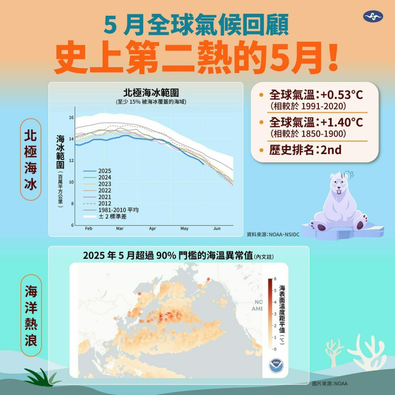 氣象署指出，根據觀測，今年5月為2005年至今「最熱的5月」，創下有記錄以來第二熱的5月。   圖；中央氣象署／提供