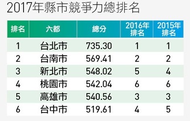 《天下雜誌》公佈2017「幸福城市大調查」結果，六都以台北市奪冠。   圖：取自天下雜誌