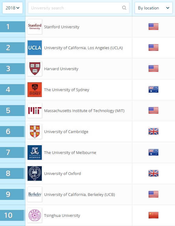 2018全球大學生畢業就業力排行榜前十名。   圖：翻攝自Quacquarelli Symonds （QS）網站