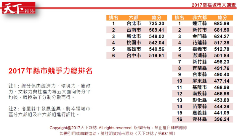 天下雜誌的調查，台中市的縣市競爭力總排名是六都最後一名。   圖 : 翻攝天下雜誌第631期表格