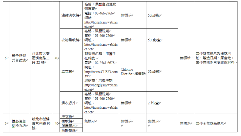 消基會於106年8月30日至31日間，在台北市與新北市隨機抽選了9家自助洗衣店裡的洗劑販賣機，共28件商品，圖為商品抽查清單與查核結果。   圖：消基會提供