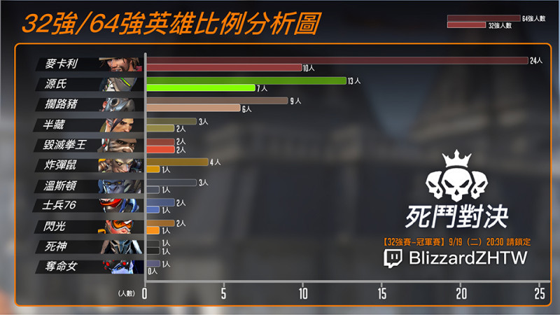 《鬥陣特攻》社群賽事:死鬥對決32強與64強英雄比例圖。 圖:暴雪娛樂/提供