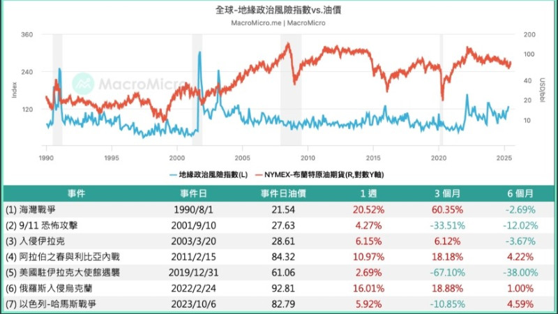 全球地緣政治風險指數與油價關係。 圖源: 「MacroMicro 財經M平方」