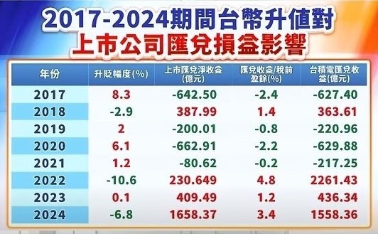 圖二2017年到2024年台幣升值對上市公司匯兌損益影響。 圖: 擷取分析師林漢偉節目決勝關鍵