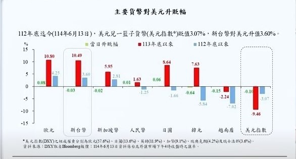 圖一全球主要貨幣對美元升貶一覽。 圖: 擷取自分析師林漢偉節目決勝關鍵