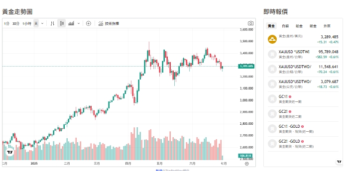 截至今(30日)下午2點，黃金交易價來到3289 (盎司／美元)。   圖: 擷取自貴金屬交易中心