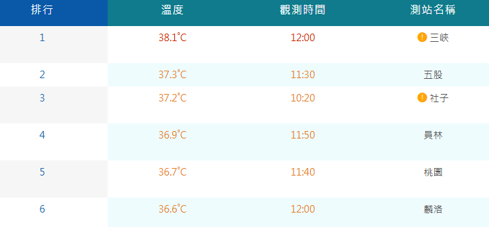 截至今日12時46分，已有3個地方高溫飆破37度，分別為台北社子、新北五股和新北三峽，其中三峽達到38.1度。   圖：翻攝自中央氣象署