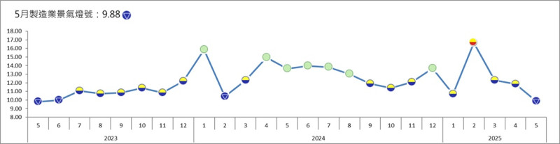 2025年5月製造業景氣燈號。   圖: 台經院/提供