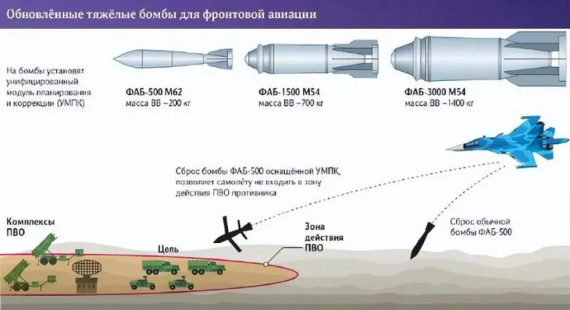 UMPK為俄版JDAM(美國聯合直接攻擊彈藥)系統,採用慣性導航與俄國的格洛納斯衛星定位,命中誤差約在15公尺範圍。 圖:翻攝自 騰訊新聞/科羅廖夫 UMPK為俄版JDAM(美國聯合直接攻擊彈藥)系統,採用慣性導航與俄國的格洛納斯衛星定位,命中誤差約在15公尺範圍。 圖:翻攝自 騰訊新聞/科羅廖夫