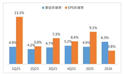 史坦普500指數營收和企業獲利年增率預估(%)。   圖: FactSet (2025/6/27、富蘭克林證券投顧)