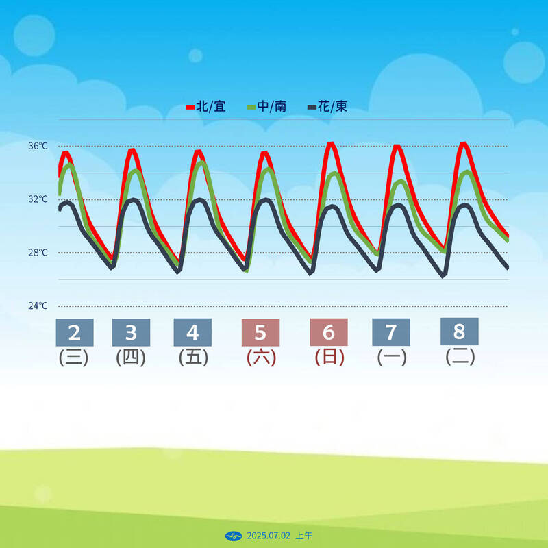 未來一週氣溫。   圖：中央氣象署／提供