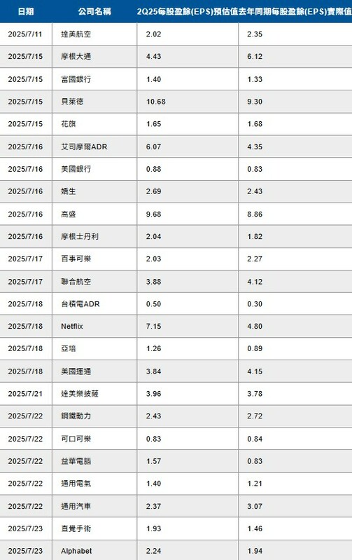 2025年7月至8月期間重要企業財報公布時程表。2025年7月1日更新，單位：除特別註明之外均為美元，時間以當地時間為準，部份公司財報公布時間為預估值，有變動可能。   圖：彭博資訊、富蘭克林證券投顧