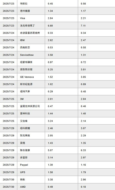 2025年7月至8月期間重要企業財報公布時程表。2025年7月1日更新，單位：除特別註明之外均為美元，時間以當地時間為準，部份公司財報公布時間為預估值，有變動可能。   圖：彭博資訊、富蘭克林證券投顧