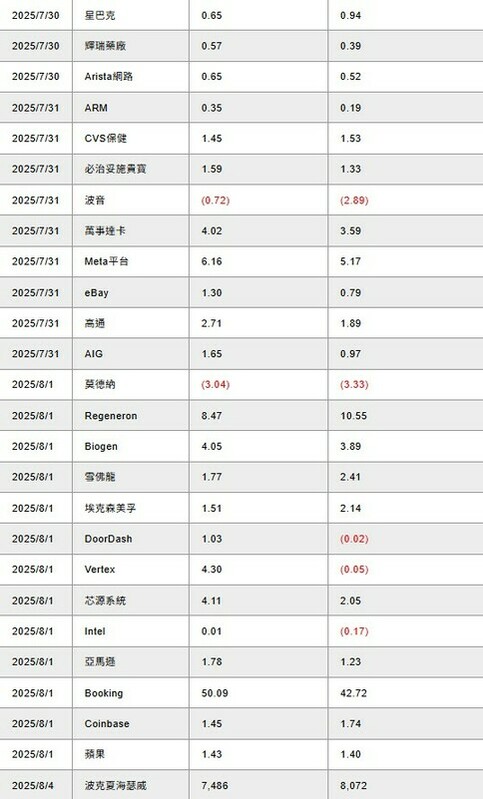 2025年7月至8月期間重要企業財報公布時程表。2025年7月1日更新，單位：除特別註明之外均為美元，時間以當地時間為準，部份公司財報公布時間為預估值，有變動可能。   圖：彭博資訊、富蘭克林證券投顧