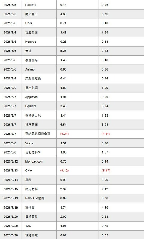 2025年7月至8月期間重要企業財報公布時程表。2025年7月1日更新，單位：除特別註明之外均為美元，時間以當地時間為準，部份公司財報公布時間為預估值，有變動可能。   圖：彭博資訊、富蘭克林證券投顧