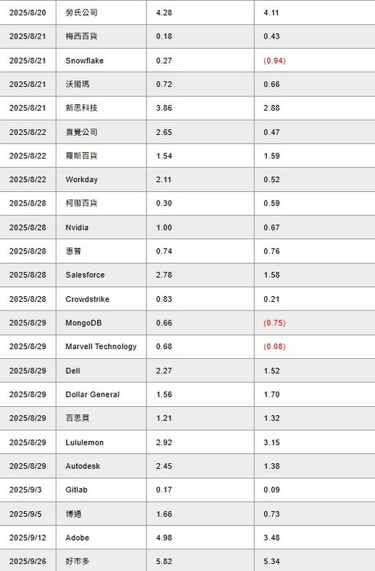 2025年7月至8月期間重要企業財報公布時程表。2025年7月1日更新，單位：除特別註明之外均為美元，時間以當地時間為準，部份公司財報公布時間為預估值，有變動可能。   圖：彭博資訊、富蘭克林證券投顧