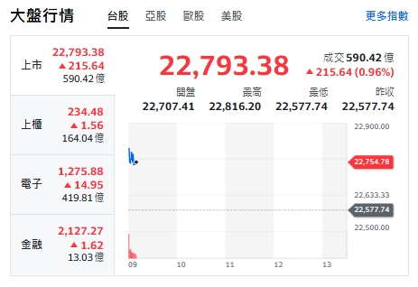 台股今天(3日)開紅漲逾200點，最高來到22816點，上櫃、電子與金融類股全揚升。   圖: 擷取自yahoo台股走勢圖