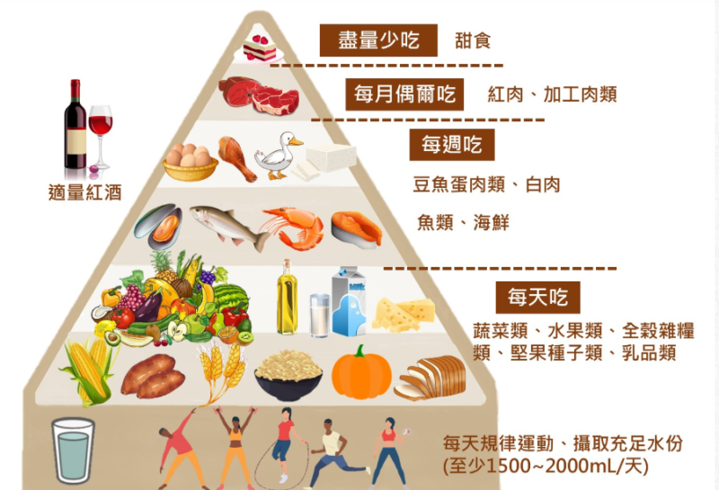 地中海型飲食有防失智的效果。   圖：取自大里仁愛醫院營養師陳俐妏衛教資訊