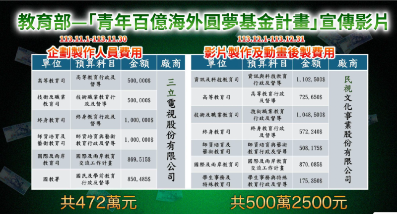 教育部花千萬元拍青年圓夢廣告   圖：民眾黨團提供