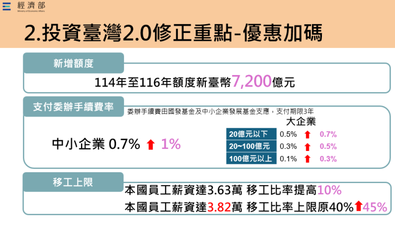 投資台灣2.0修正重點-優惠加碼。   圖：經濟部提供