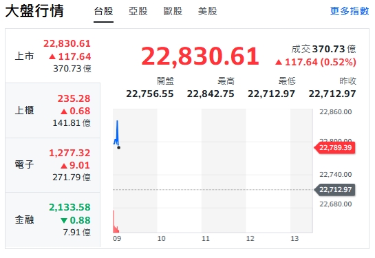 台股今天(4日)開紅漲逾百點，最高來到22842點，上櫃、電子揚升，金融類股紅翻黑。   圖: 擷取自yahoo台股走勢圖