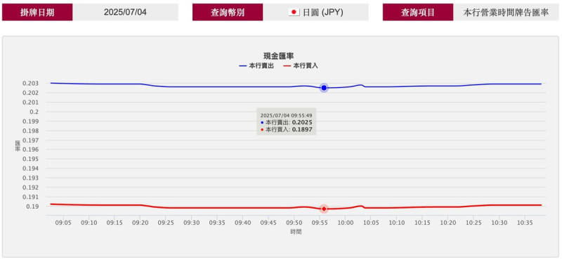 受惠於台幣走升，台灣銀行今日（9:55分後）盤日圓現鈔賣出價見到「0.2025」，創下史上最甜換匯紀錄。   圖：翻攝自台銀官網