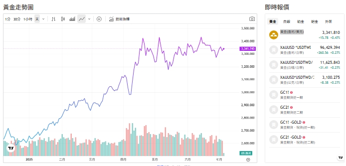 截至今天(4日)下午1點，黃金交易價來到3341(盎司／美元)。   圖: 擷取自貴金屬交易中心
