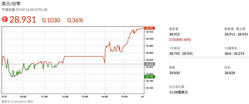 美元兌新台幣今（4日）下午 4時收在全日最高點 28.931元，較前一交易日上漲 1.03角或漲幅 0.36%。成交額達 11.08億美元。   圖：翻攝自鉅亨網