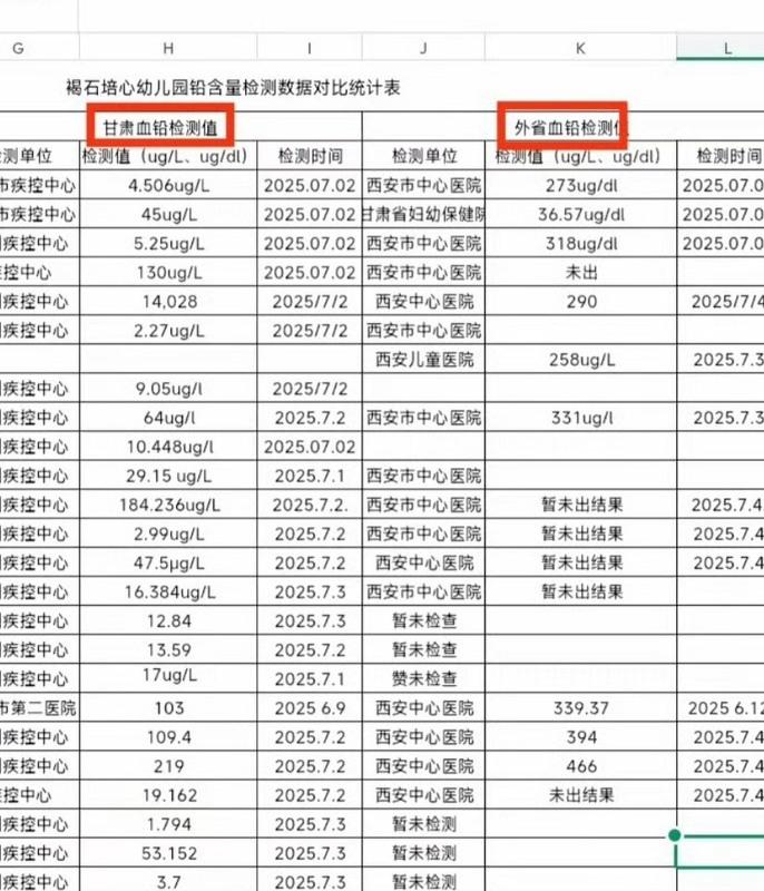 表格比對可看出,甘肅當地檢測數值,多部分被明顯壓低。 圖:翻攝自 微博 表格比對可看出,甘肅當地檢測數值,多部分被明顯壓低。 圖:翻攝自 微博