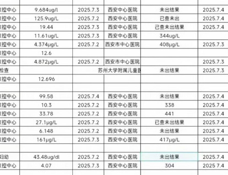 表格比對可看出,甘肅當地檢測數值,多部分被明顯壓低。 圖:翻攝自 微博 表格比對可看出,甘肅當地檢測數值,多部分被明顯壓低。 圖:翻攝自 微博