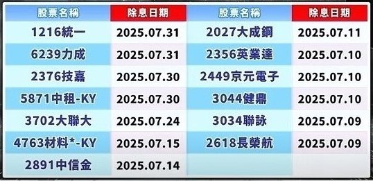 7月個股除息日期一覽表。 圖: 擷取自分析師林漢偉節目決勝關鍵
