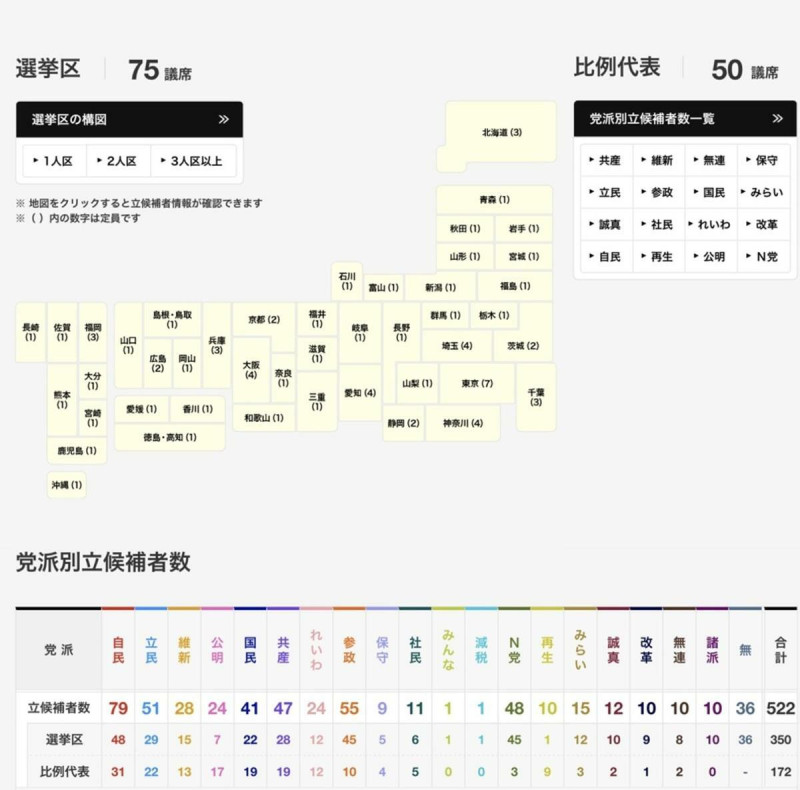20日投開票的參議員選舉應選半數的125人,選區75人、比例50人。 圖:攝自NHK官網 20日投開票的參議員選舉應選半數的125人,選區75人、比例50人。 圖:攝自NHK官網