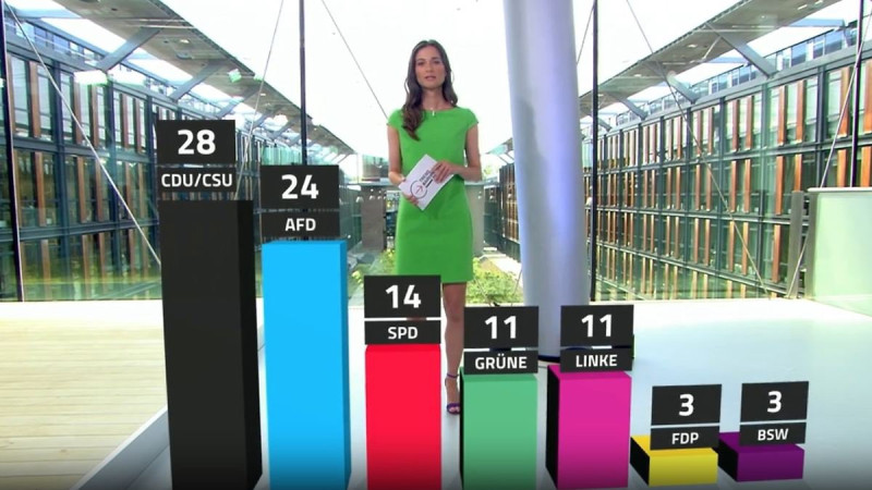 德國另類選擇黨（AfD）將遭德國聯邦憲法法院取締，圖中為僅低於基民盟四個百分點的另類選擇黨支持率。   圖：翻攝自 X @Jochen_K_Roos