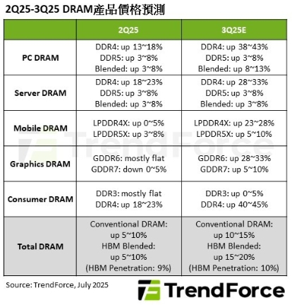 2025年第二季~第三季DRAM產品價格預測。 圖: TrendForce/提供
