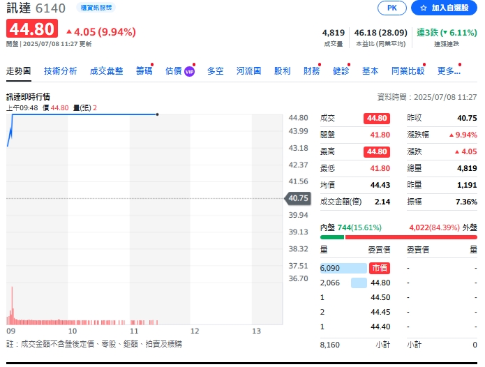 資服軟體，訊達攻上漲停。   圖: 擷取自yahoo個股走勢圖