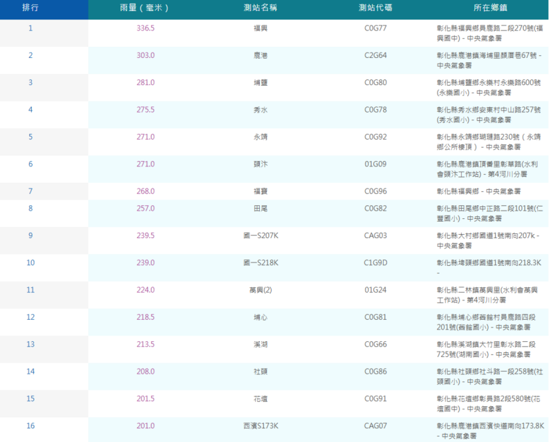 彰化今(8)天出現紅色警戒的「大豪雨特報」，累積降雨量超過200毫米的區域有16個。   圖：翻攝自氣象署